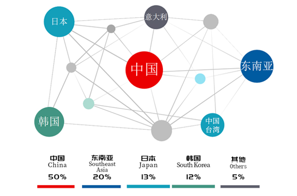 銷(xiāo)售網(wǎng)絡(luò)